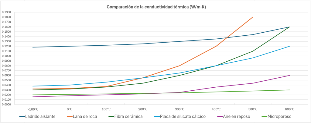 Comparación de la conductividad térmica (W/m·K)